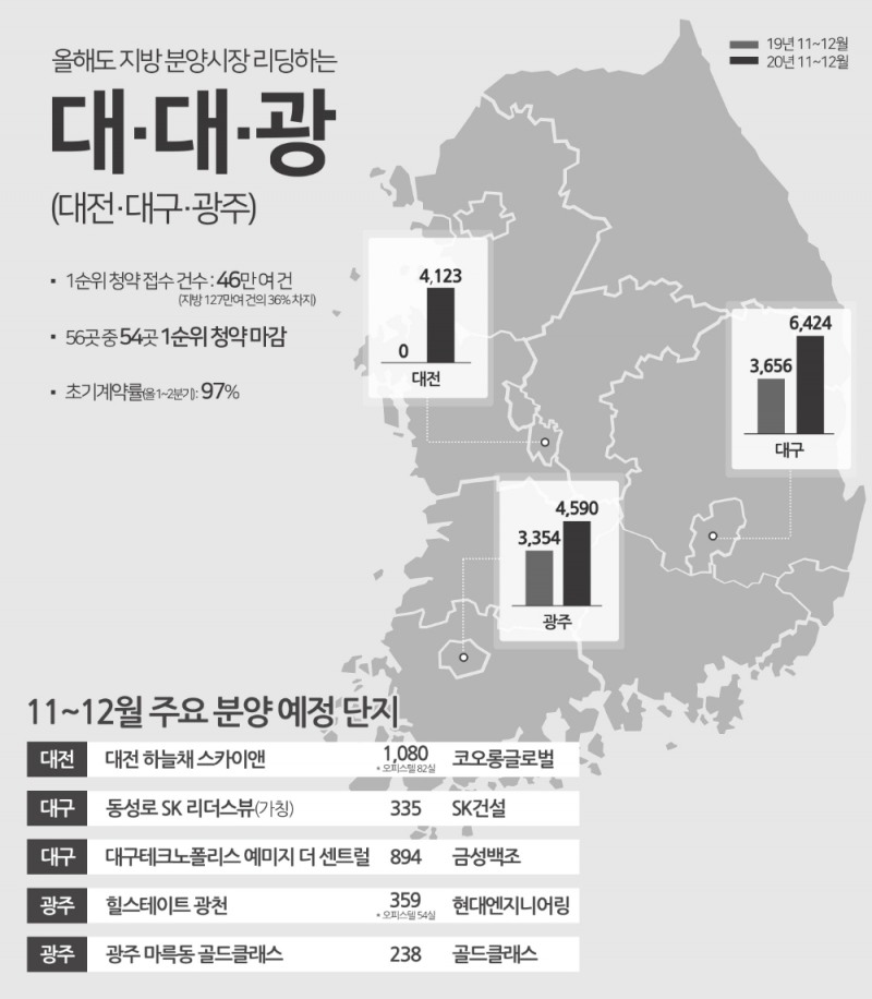 ‘대대광’, 초기 계약률 100% 육박…연내 1만5천가구 분양
