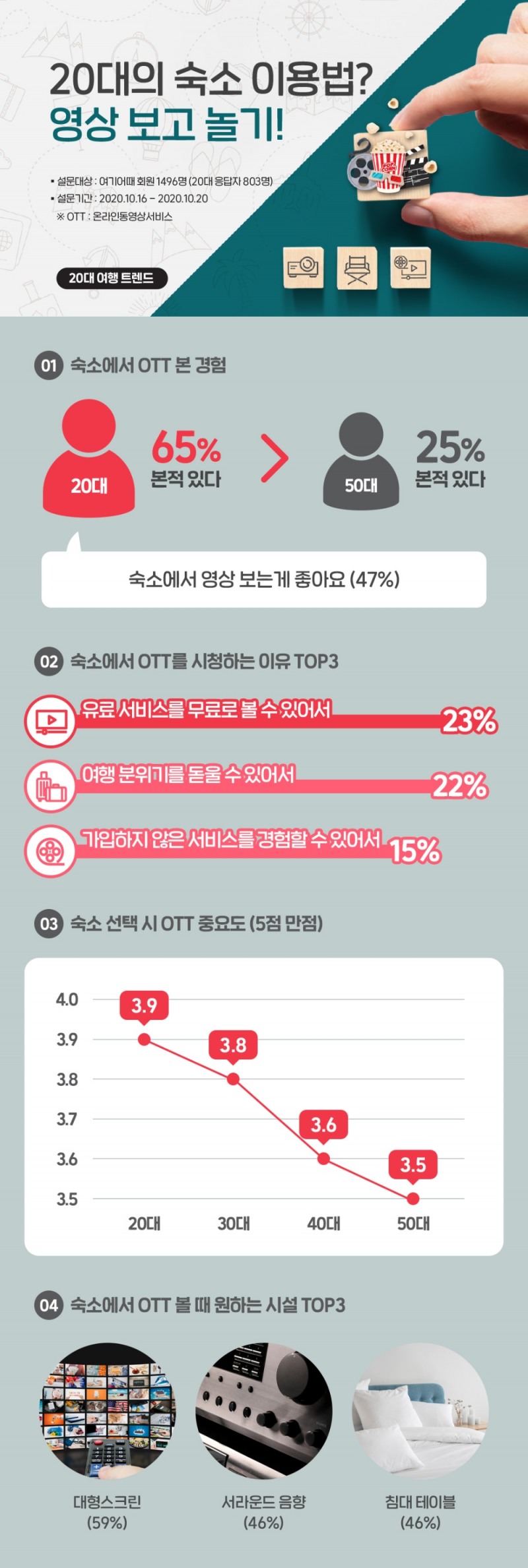 여기어때 설문…20대 여행객 65% “숙소에서 OTT를 시청한 경험 있다”