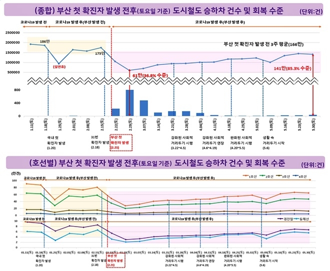 빅데이터로 본 코로나19 부산 첫 확진자 발생전후 부산·김해·양산권 도시철도 승하차 패턴변화.(제공=동남통계청)