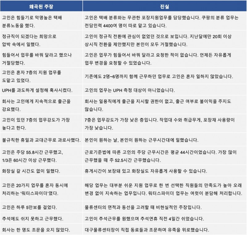 쿠팡, “대구물류센터 단기직 사원 사망과 관련 허위사실 유포를 중단하라” 호소