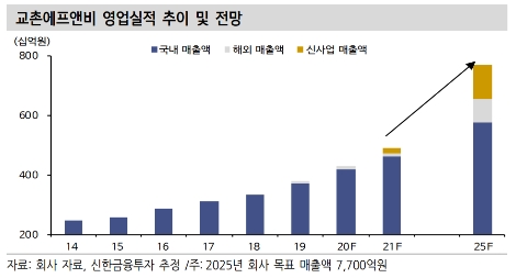 신한금투 “교촌에프엔비, 높은 점당 매출·낮은 폐점율의 1위 치킨 프랜차이즈”