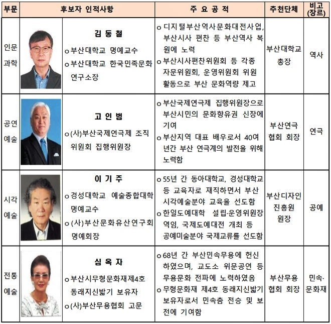 제63회 부산광역시 문화상 수상자 현황.(제공=부산시)