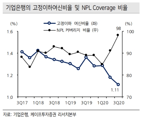 케이프證 “기업은행, 마진 하락 및 대손비용으로 3분기 부진...목표주가↓·투자의견 중립”