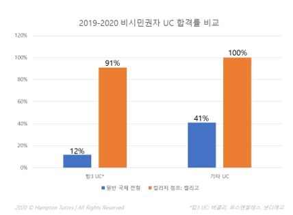 사진=그래프:탑3UC 합격률 비교