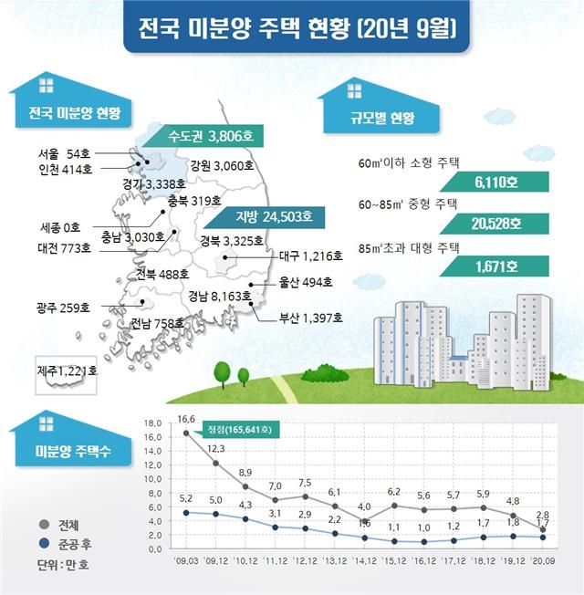 9월 전국 미분양 2만8309호…전월比 1.8% 감소