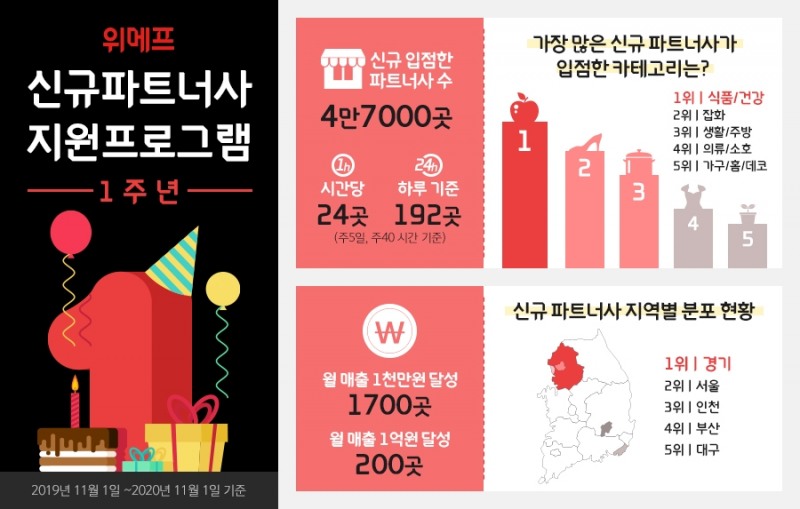위메프 ‘신규파트너사 지원프로그램’ 1주년 맞아