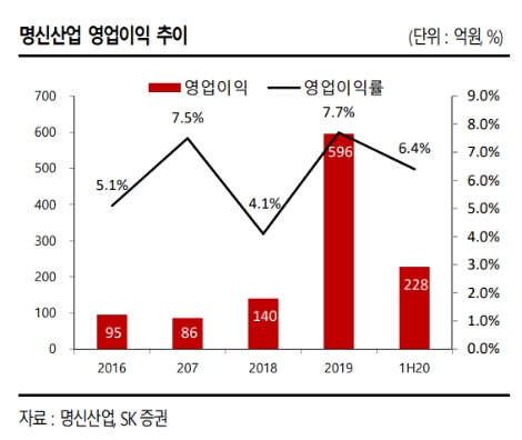 SK증권 “명신산업, 핫스탬핑 기술 보유한 자동차 부품 기술업체”