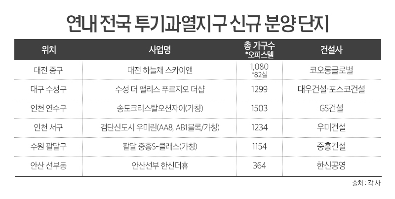 ‘투기과열지구’ 연내 1만7000여 가구 분양 예정