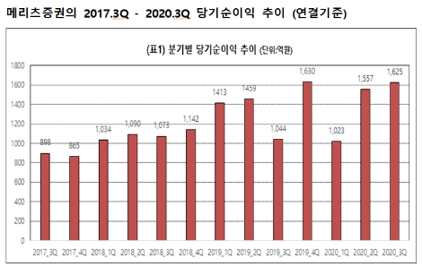 메리츠증권, 3분기 당기순이익 1625억원...전년 동기 대비 55.6% 증가