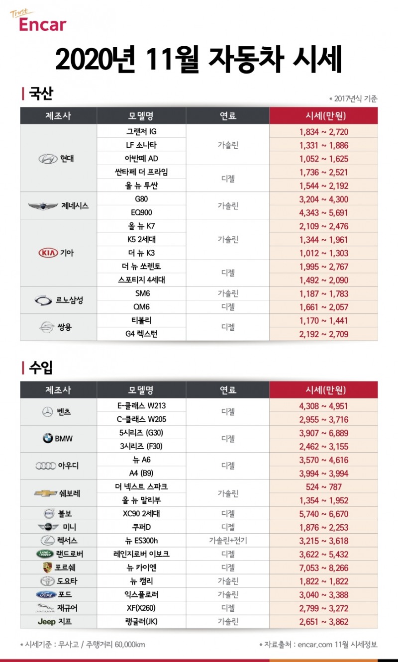 엔카닷컴 “중고차 시세 상승에도 ‘그랜저 IG’ 하락”