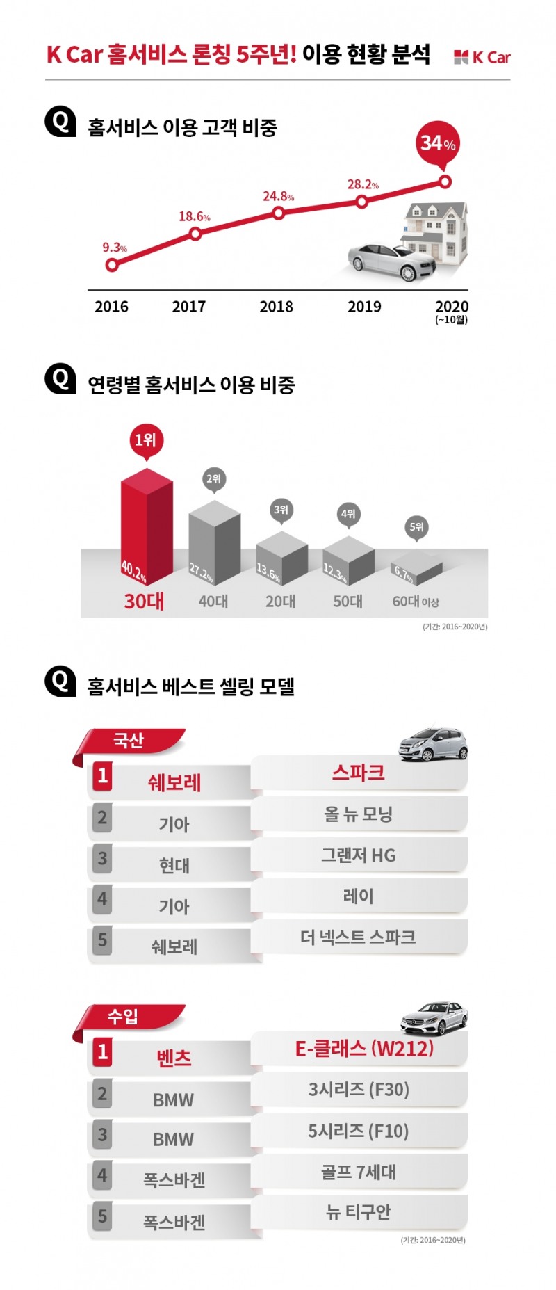 케이카, “3명 중 1명은 ‘홈서비스’로 구매”…비대면 전략 적중