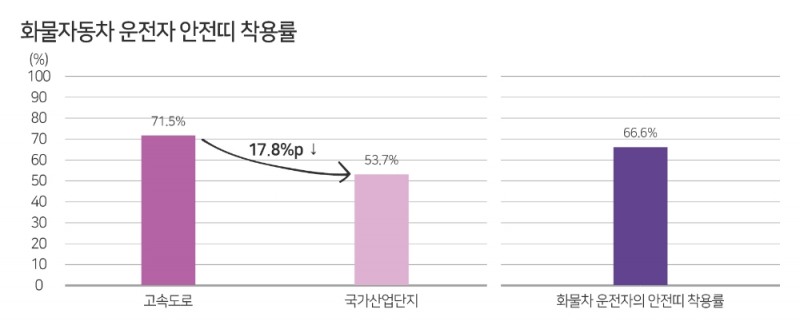 화물차 운전자, 10명 중 3명 안전띠 미착용