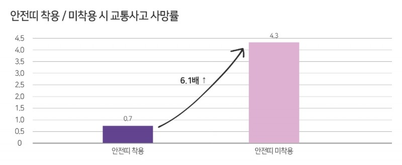 화물차 운전자, 10명 중 3명 안전띠 미착용