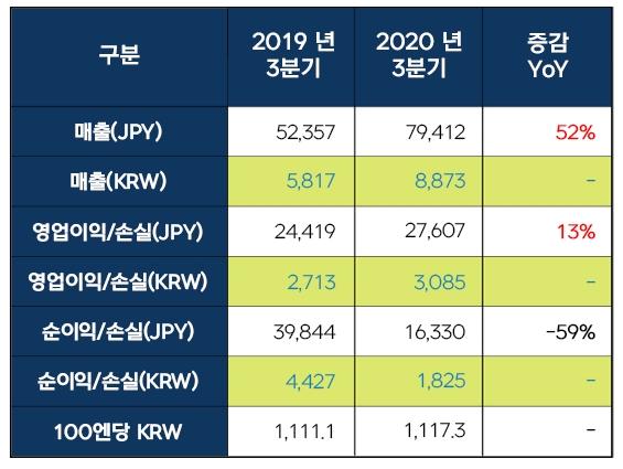 넥슨, 3분기 매출 8873억 ‘역대 최대’...전년 동기 대비 52% 증가