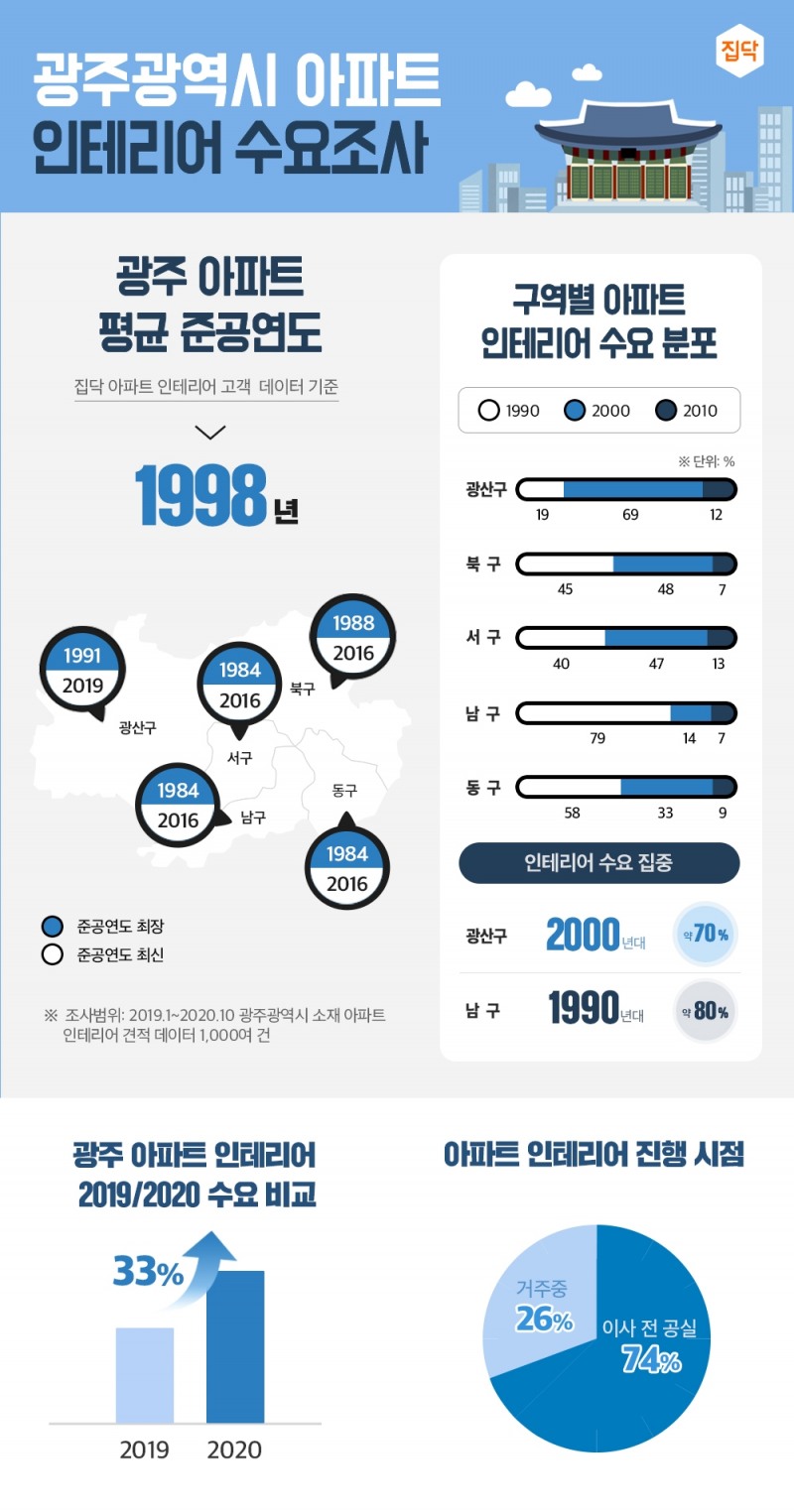 집닥, 광주광역시 아파트 인테리어 수요조사 공개