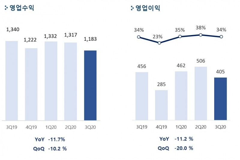 펄어비스 2020년 3분기 매출 1,183억원, 영업이익 405억원 기록