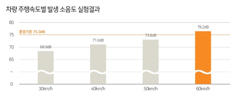 “차량 제한속도 낮췄더니 사고·소음 줄어”