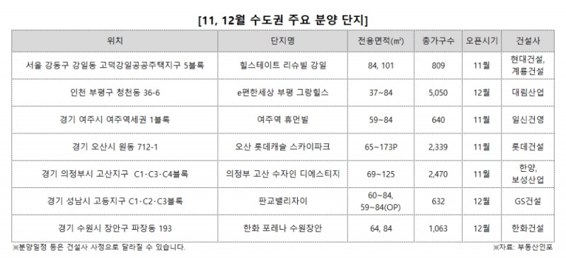 수도권, 연내 4만2800가구 분양 예정 ‘역대급’