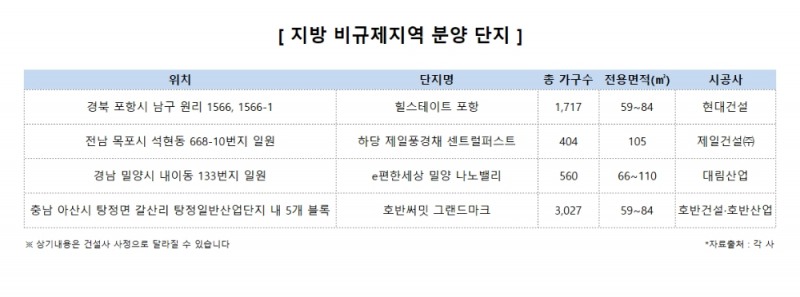 규제의 홍수 속 주목받는 ‘지방 비규제지역’