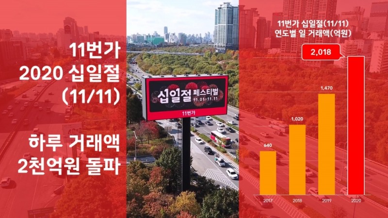 11번가 ‘2020 십일절’ 하루 거래액 2,000억 기록