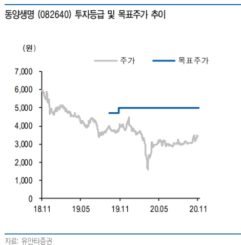 유안타증권 “동양생명, 일회성 손실에도 3분기 서프라이즈”