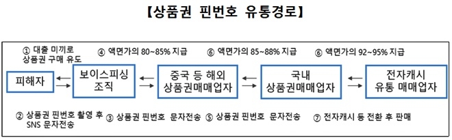 상품권 핀번호 유통경로. (제공=부산경찰청)