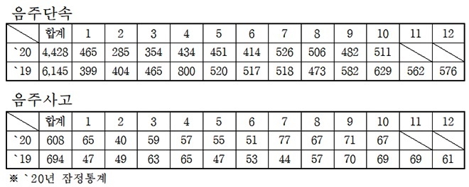 2019~2020년 음주단속 및 음주사고 현황.(제공=대구경찰청)