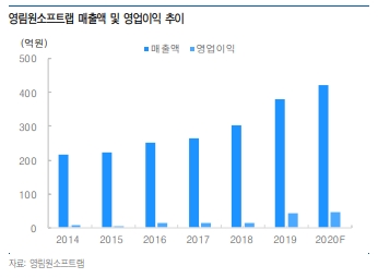 유안타증권 "영림원소프트랩, 3분기 실적 양호...해외진출 가시화"