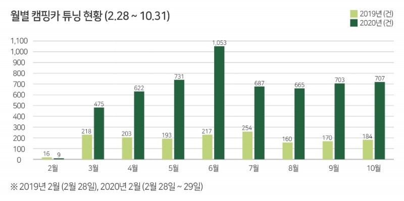튜닝 규제 완화하자 튜닝 캠핑카 267% 증가