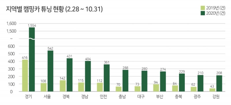 튜닝 규제 완화하자 튜닝 캠핑카 267% 증가