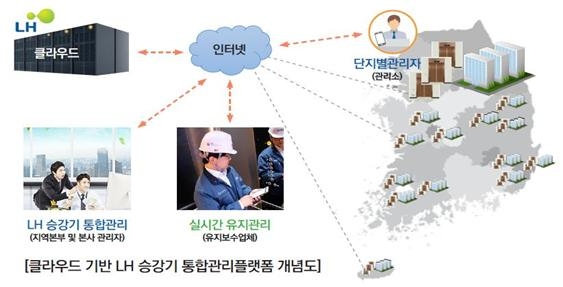 LH 승강기 통합관리 플랫폼 개념도