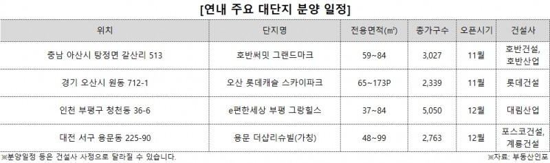 2000가구 이상 대단지, 올해 59만명 청약…10년간 최다