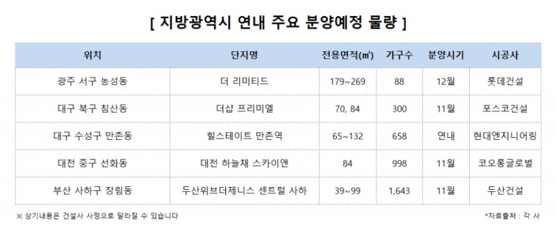 지방광역시 분양시장, ‘코로나+규제’에도 ‘끄떡’