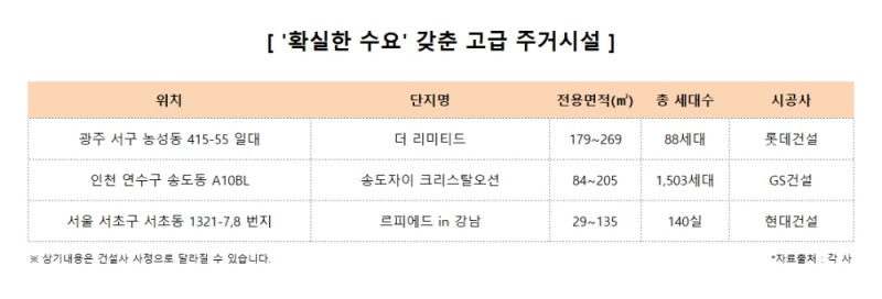 ‘확실한 수요’ 노린 주거상품…분양시장서 ‘승승장구’