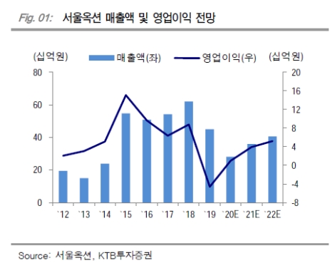 KTB證 "서울옥션, 코로나發 경매 부진 회복 시작...목표주가 상향"