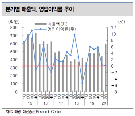 대신증권 "태광, 코로나19 재확산으로 물량 이연...목표주가 하향"