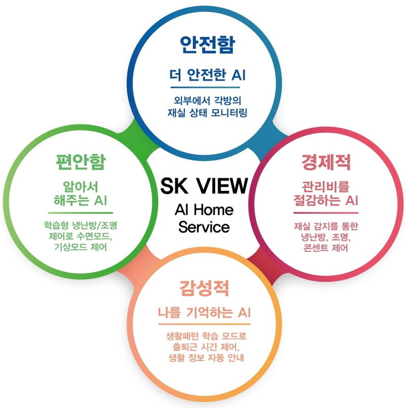 SK건설, 인공지능 스마트홈 서비스 ‘스카이(SKAI)’ 개발