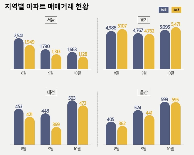 주택시장 ‘큰 손’ 된 30대…서울∙경기∙대전서 40대 추월