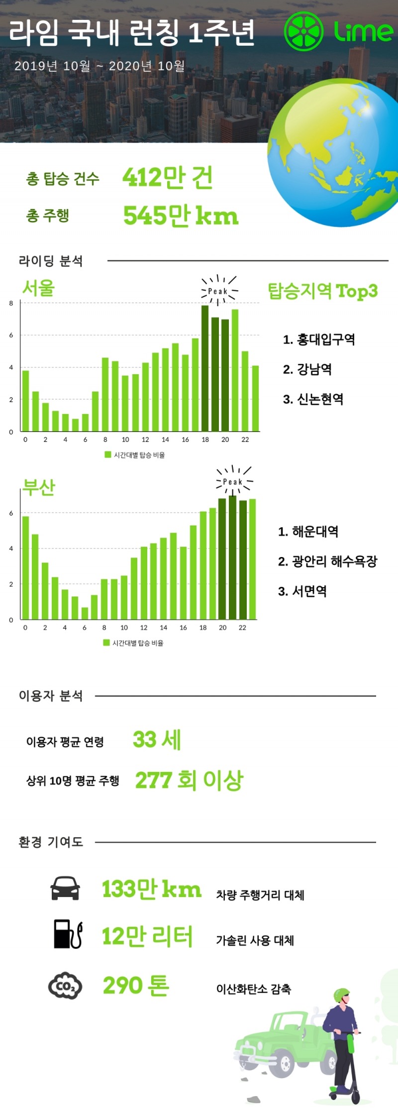 라임코리아, 국내 진출 1년 만에 누적 이용건수 412만 건 달성