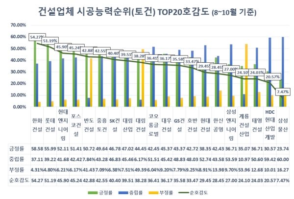 국내건설사 중 ‘삼성물산=관심도’ ‘한화건설=호감도’ 각각 1위