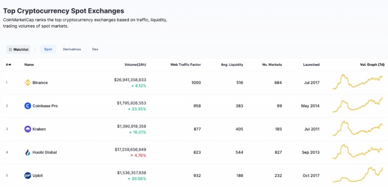 업비트, 국내 거래소 중 1위 거래량 1조원 돌파
