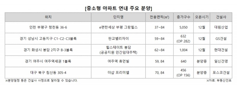 올해 청약자 10명 중 7명 ‘중소형’ 선택