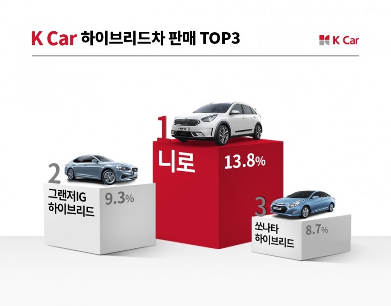 케이카, “하이브리드차, 세제 축소 여파로 판매량 증가”