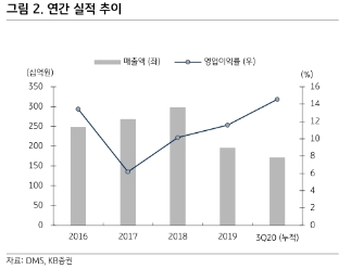 KB증권 "DMS, 3분기 중국 LCD 및 OLED 투자 지속으로 호실적"