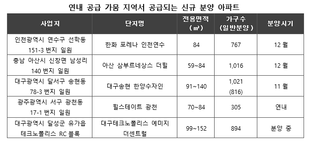 공급가뭄 지역, 새 아파트 나오니 ‘청약·프리미엄’ 쑥쑥