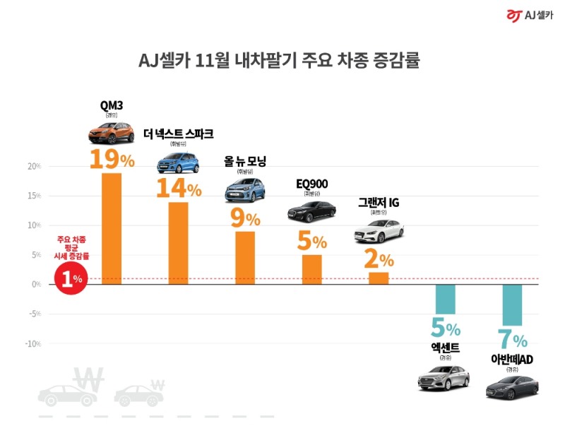 AJ셀카 ‘내차팔기’ 시세 공개…“SUV·경차 중심 상승곡선”