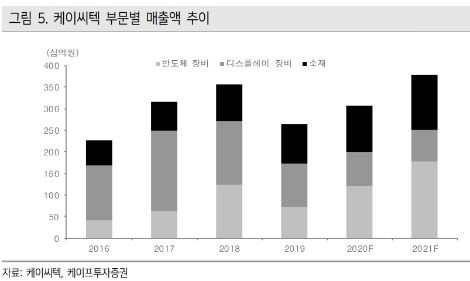 케이프證 “케이씨텍, 비메모리 시장 진입으로 저평가 해소 전망...목표가 3만5000원 제시”