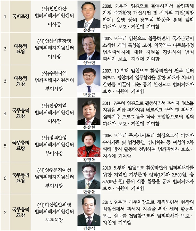 2020년 범죄피해자보호·지원유공 정부포상수상자.(제공=법무부)