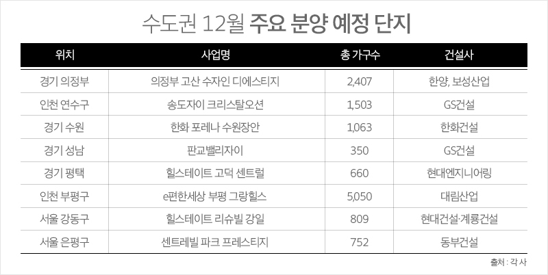 12월 분양시장, 비수기는 ‘옛말’…수도권 역대급 물량 대기