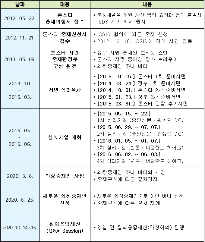 론스타 사건 진행 경과표.(제공=법무부)